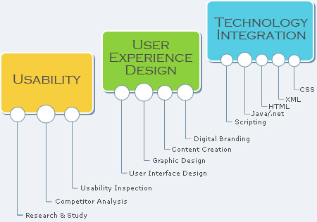 User Interface Design