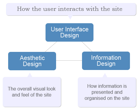 User Interface Design